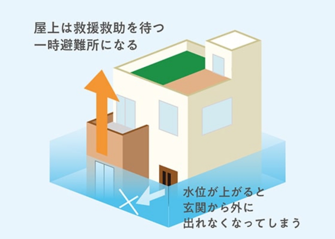 屋上は救援救助待つ一時避難所になる